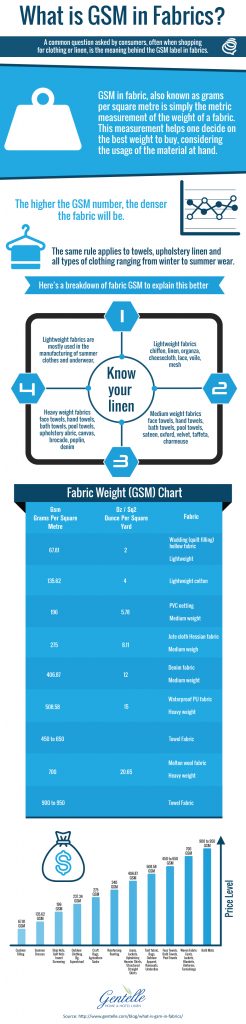 Infographic: What is GSM in Fabrics – Benham Intl. (Pvt.) Ltd.