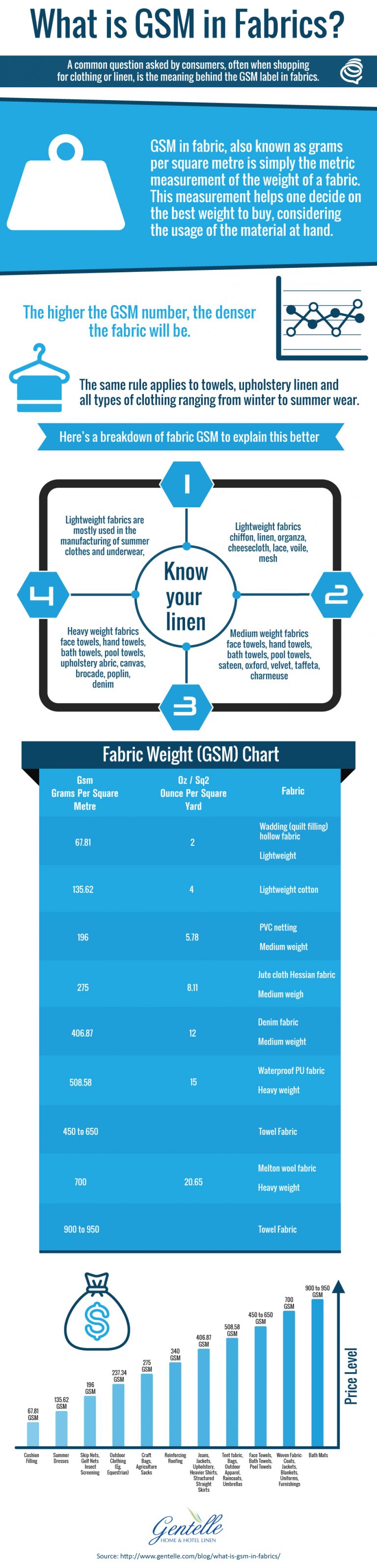 infographic-what-is-gsm-in-fabrics-benham-intl-pvt-ltd